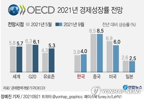 OECD ѱ 4.0% ,  ÷